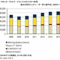 国内iDCネットワークインフラストラクチャ市場 製品分野別エンドユーザー売上額予測、2008年～2014年