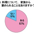 料理を家族に褒められたことはあるか？