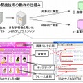 今回の開発技術の動作の仕組み