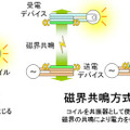 富士通研究所   富士通研究所、ワイヤレス給電機能の携帯電話を試作…3台同時給電も  