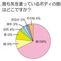 最も気を遣っているのは「脚」という結果に