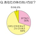 「ボディ手洗い」は3割。「潤いがアップした」といった意見も