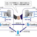 TrustBind/Federation Managerの概要