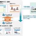 OpenID連携について