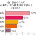 自立のために必要と思うことは？