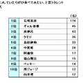 この人がオススメしたら食べてみたいと思うタレントランキング