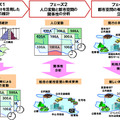 NTTドコモ、東大とモバイル空間統計による人口分布と時間変動の推計を共同研究 イメージ