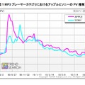 MP3プレーヤーカテゴリにおけるアップルとソニーのPV推移