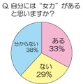 自分には“女力”があると思いますか？