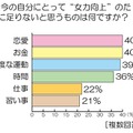 今の自分にとって“女力向上”のために足りないと思うものはなんですか？