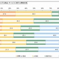 ソーシャルメディア別 商品・サービスに関する情報収集行動