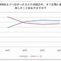 交流会やオフ会への参加