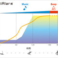 アラーム音楽の音量を調整する「インテリアラーム機能」