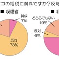 タバコの増税に賛成ですか？反対ですか？