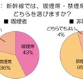 新幹線では、喫煙席・禁煙席のどちらを選びますか？