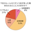 下記のルールのパチンコ店があった場合、あなたはどこに入りますか？