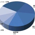 米連邦取引委員会（FTC）に寄せられた個人情報の不正取得の比率