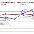 一般携帯電話・スマートフォン・iPad利用時間帯（休日）