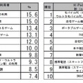 スマートフォン・iPad購入後、利用が減った項目