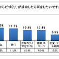 身体づくりに成功したら何をしたいですか？