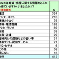 妊娠、出産に関する情報をどこから得ていますか（いましたか）？