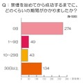 一発で禁煙に成功した人が過半数を占めた