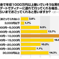 初デートのディナーでいくらまでおごってくれる？