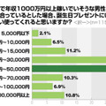 誕生日プレゼントに使う金額は？