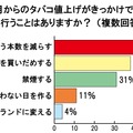 10月からのタバコ値上げがきっかけで何か行うことはありますか？（複数回答）