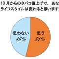 10月からのタバコ値上で、あなたのライフスタイルは変わると思いますか？