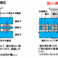 NEDO レアアースを使わない新構造の50kWハイブリッド自動車用フェライト磁石モータ