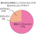 愛の告白は男性にしてもらいたいですか？　自分からしたいですか？