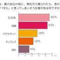 愛の告白のときに、男性から贈られたら思わず「YES」と言ってしまいそうな贈り物は？