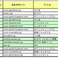 主な共同購入型クーポンサイトの直前参照サイトトップ3