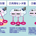 NECの自治体クラウド