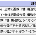 到達レベル毎の自治体数（基本レベル評価） 