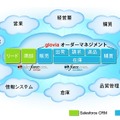 「Salesforce CRM」と「glovia オーダーマネジメント」の連携分野