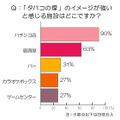 「タバコの煙」のイメージが強いと感じる施設はどこですか？