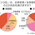 「パチンコ店」は、全席禁煙／全席喫煙可／分煙のどのお店を選びますか？