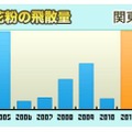 関東では7～8倍という予想