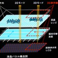 グラスレス3DノートPCの仕組み。ムービープレイヤーから受け取ったウィンドウ情報に応じて、偏向切替液晶をコントールして3D表示の範囲を切り替える