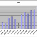 ソフトバンク携帯電話契約：月次純増数