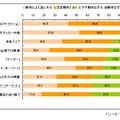 3D体験への“満足度”