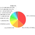 「初心者の女性におすすめのデジタル一眼レフカメラ」（カカクコム調べ）