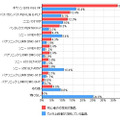 「カメラ上級者が注目している、あるいは購入を考えているエントリーモデル（初心者の女性向け製品と比較）」（カカクコム調べ）