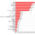 「初心者の女性がデジタル一眼レフカメラを選ぶ際に確認すべきポイント（複数回答）」（カカクコム調べ）