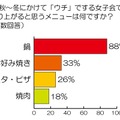 秋～冬にかけて「ウチ」でする女子会で盛り上がると思うメニューは何ですか？