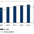 国内アイデンティティ／アクセス管理製品市場 売上額／前年比成長率予測、2009年～2014年