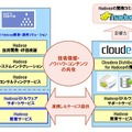 NTTデータと米国Cloudera社との協業について