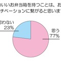 かわいいお弁当は弁当を作るモチベーションになるか？